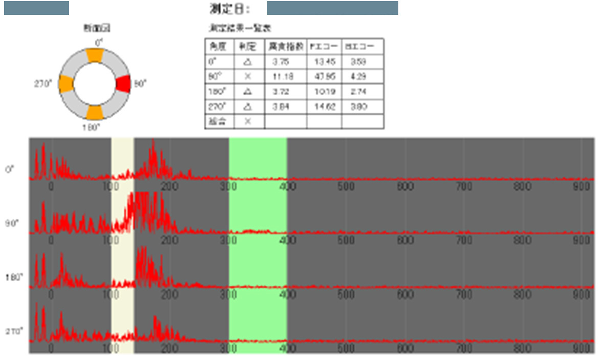 附属物スクリーニング調査