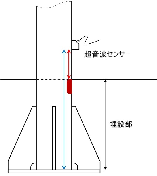 附属物スクリーニング調査